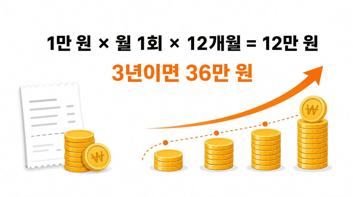 고객생애가치 계산 예시 그림, 월 1만원이 3년이면 36만원